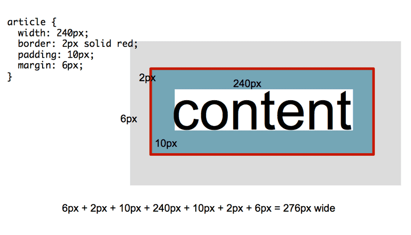 Content box model